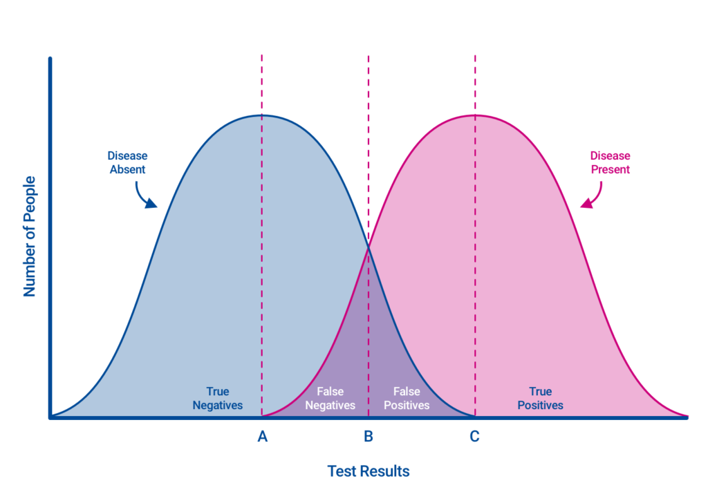 Graphic by Jason Lang demonstrating sensitivity and specificity.